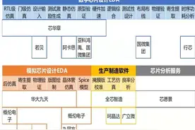 百亿美元市场国产份额不足两成 芯片设计工具之困何时解开？图片