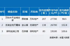 疫情下，东莞楼市成交量创下5周最高图片