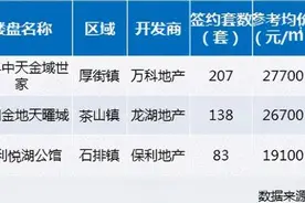 疫情下，东莞楼市成交量创下5周最高图片
