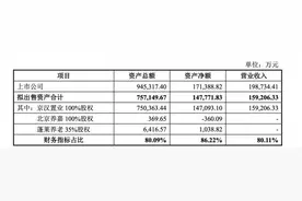 奥园美谷跨界医美大冒险：营收占比80%以上的地产业务被出售，美丽健康产业尚无收入进账图片