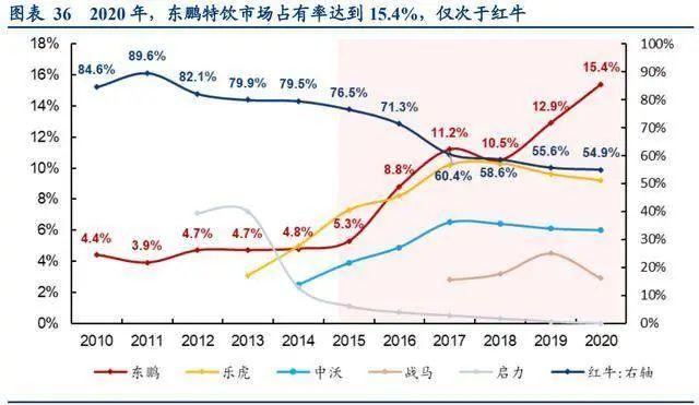 东鹏特饮暴涨，元气森林太贵，全都是泡沫？