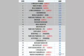 全国第一！工科学霸全英文笔记亮了，读博立志为中国芯发光发热图片