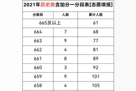 考生们看过来！2021年重庆高考一分段表来了图片