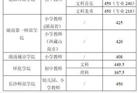 2021年初中起点六年制本科层次公费定向培养师范生对口招生考试录取分数线公布图片