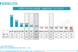 车市月观察 | 5月合资SUV：CR-V打盹，但日系在销量前十中仍占六席图片