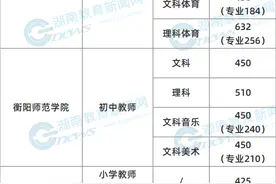 这类定向师范生录取分数线公布！进来看图片
