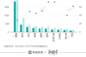 数据 | 疫情没影响全球个人财富增长，但贫富差距又扩大了图片
