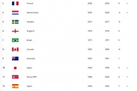 女足排名更新：中国女足世界第15，亚洲第4图片