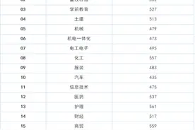 山东2021春季高考各专业类别本科录取控制线出炉图片