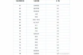 山东2021春季高考各专业类别本科录取控制线出炉图片
