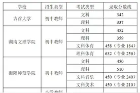 又出一条录取分数线！2021初中起点六年制本科公费定向师范生分数线出炉图片