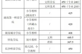 又出一条录取分数线！2021初中起点六年制本科公费定向师范生分数线出炉图片