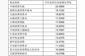 消费股还有机会吗？下半年这三大主线值得注意……图片