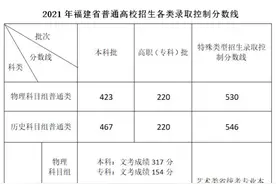 刚刚！2021年福建高考录取控制分数线出炉图片