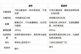 21医美测评⑦丨不开刀祛斑祛痘美肤，风靡市场的红蓝光、皮秒和光子嫩肤怎么选？图片