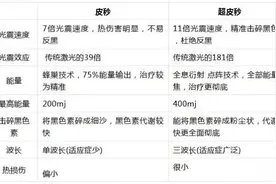 21医美测评⑦丨不开刀祛斑祛痘美肤，风靡市场的红蓝光、皮秒和光子嫩肤怎么选？图片