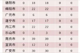 四川昨日新增6+7，均为境外输入图片