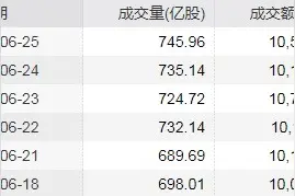 A股成交额连续6个交易日超万亿，下一步有望继续维持高位图片