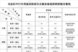 最新！各地2021年高考录取分数线陆续公布图片
