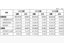 凌云光闯关科创板：代销产品占营收近半，硬科技含金量够吗？图片