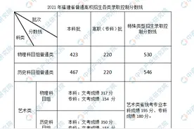 2021年福建高考录取分数线公布：本科文科467理科423图片