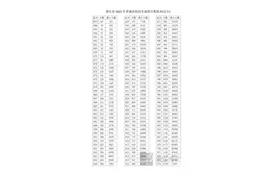 浙江公布高考成绩分数段表，1分相差1000人！招办主任：用好这张表非常重要图片