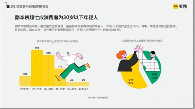 21调查丨剧本杀“冰火两重天”：三年全国店面数量翻25倍 剧本隐形“灰色地带”亟待规范