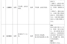 ATM机跨行取款手续费到底咋收的？快来看这份调查图片