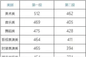 特殊类型控制线 589分，第一段495分！2021年浙江省普通高校招生各类别分数线正式出炉图片