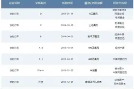 我深扒了滴滴的发行价，发现有投资人赚了1万倍，有人赚了10%图片