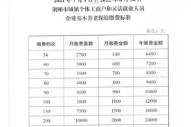 荆州5000元/月！湖北公布2021年各地市州社保缴费基数图片