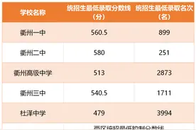 看，2021年衢州市区普通高中录取分数线来了图片