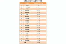 热搜第一！中国邮政将全面提速，邮件次日达！顺丰“通达系”慌了？图片