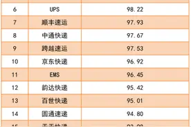 热搜第一！中国邮政将全面提速，邮件次日达！顺丰“通达系”慌了？图片