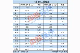 16地平均工资出炉！江苏首破10万大关，你那如何？图片