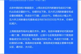 上周北京新建住宅成交量破1900套，哪些楼盘“抢收”超2亿？图片