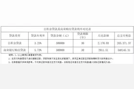 有调整！事关宜昌公积金贷款图片