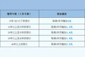 养老金又涨啦！6月底前发放到位，手把手教您算一算图片