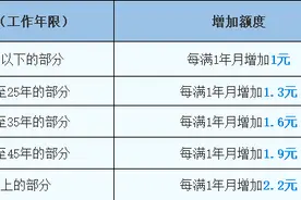 养老金又涨啦！6月底前发放到位，手把手教您算一算图片