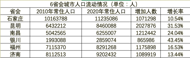 6省会城市实现“落户自由”，下一个是谁？