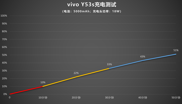 vivo Y53s评测：高颜值长续航的两千元档5G手机