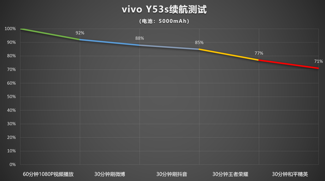 vivo Y53s评测：高颜值长续航的两千元档5G手机