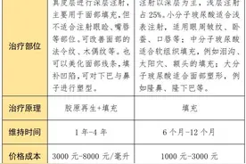 21医美测评⑨｜国内上市产品少进口水货多，少女针和童颜针如何选择一针变“少女”？图片