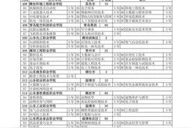 原济南市职业院校计划招生33486人 莱芜区、钢城区计划招生5345人图片