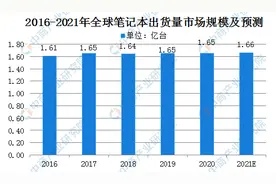 2021 年「笔记本电脑」选购系列指南图片