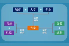 宋亮：高考“最后一科”，千万别裸考图片