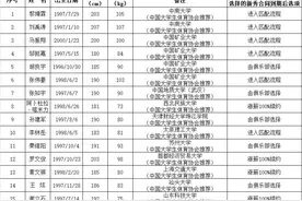90人符合资格！CBA公布2021年CBA选秀球员名单图片