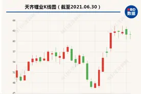 天齐锂业：战投的13.95亿美元已在路上 一期氢氧化锂项目力争年底全线贯通图片