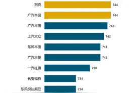 汽车消费变了？豪华车销售满意度被超越，消费者不爱逛4S店图片