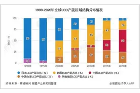 中国大陆显示面板产值超4000亿，规模跃居全球首位图片